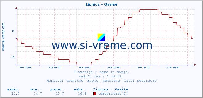 POVPREČJE :: Lipnica - Ovsiše :: temperatura | pretok | višina :: zadnji dan / 5 minut.