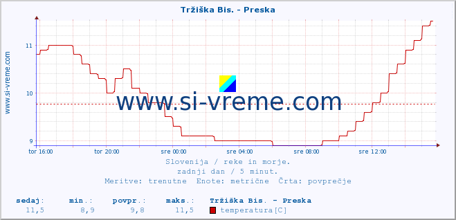 POVPREČJE :: Tržiška Bis. - Preska :: temperatura | pretok | višina :: zadnji dan / 5 minut.