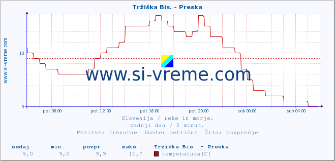 POVPREČJE :: Tržiška Bis. - Preska :: temperatura | pretok | višina :: zadnji dan / 5 minut.