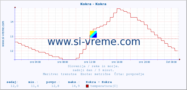 POVPREČJE :: Kokra - Kokra :: temperatura | pretok | višina :: zadnji dan / 5 minut.