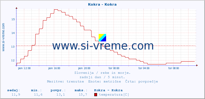 POVPREČJE :: Kokra - Kokra :: temperatura | pretok | višina :: zadnji dan / 5 minut.