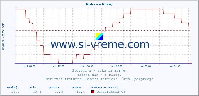 POVPREČJE :: Kokra - Kranj :: temperatura | pretok | višina :: zadnji dan / 5 minut.