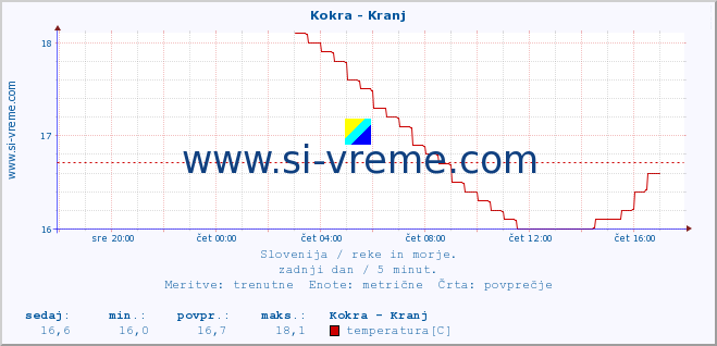 POVPREČJE :: Kokra - Kranj :: temperatura | pretok | višina :: zadnji dan / 5 minut.