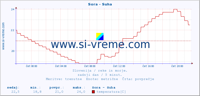 POVPREČJE :: Sora - Suha :: temperatura | pretok | višina :: zadnji dan / 5 minut.