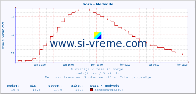 POVPREČJE :: Sora - Medvode :: temperatura | pretok | višina :: zadnji dan / 5 minut.