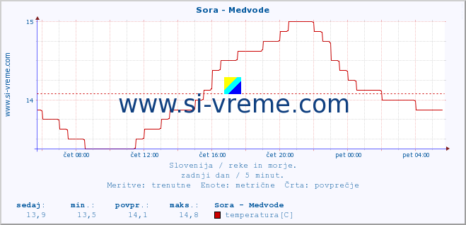 POVPREČJE :: Sora - Medvode :: temperatura | pretok | višina :: zadnji dan / 5 minut.