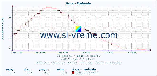 POVPREČJE :: Sora - Medvode :: temperatura | pretok | višina :: zadnji dan / 5 minut.