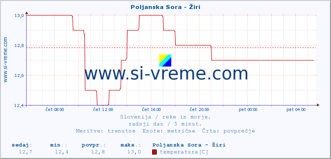 POVPREČJE :: Poljanska Sora - Žiri :: temperatura | pretok | višina :: zadnji dan / 5 minut.