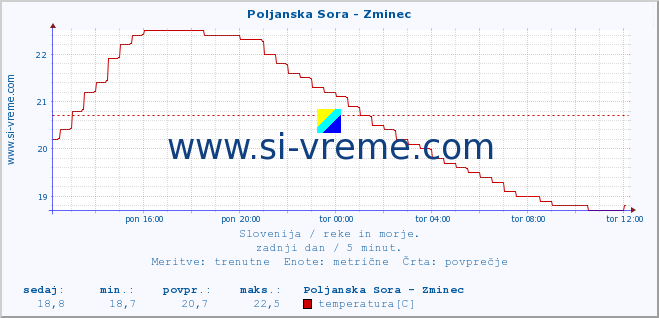 POVPREČJE :: Poljanska Sora - Zminec :: temperatura | pretok | višina :: zadnji dan / 5 minut.