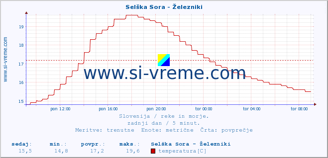 POVPREČJE :: Selška Sora - Železniki :: temperatura | pretok | višina :: zadnji dan / 5 minut.