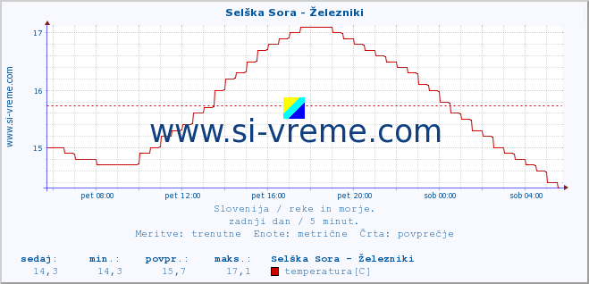 POVPREČJE :: Selška Sora - Železniki :: temperatura | pretok | višina :: zadnji dan / 5 minut.