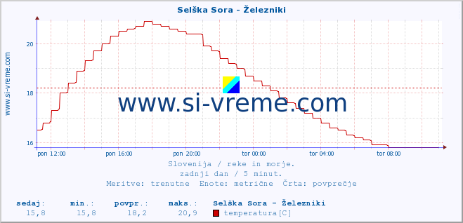 POVPREČJE :: Selška Sora - Železniki :: temperatura | pretok | višina :: zadnji dan / 5 minut.