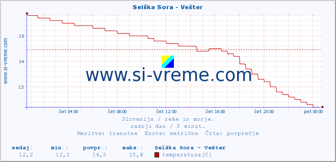 POVPREČJE :: Selška Sora - Vešter :: temperatura | pretok | višina :: zadnji dan / 5 minut.