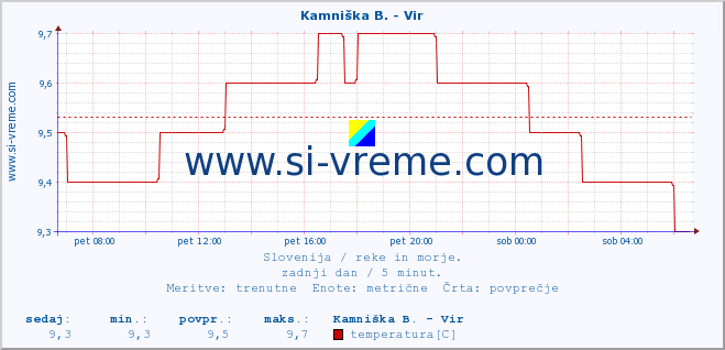 POVPREČJE :: Kamniška B. - Vir :: temperatura | pretok | višina :: zadnji dan / 5 minut.