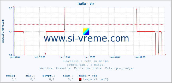 POVPREČJE :: Rača - Vir :: temperatura | pretok | višina :: zadnji dan / 5 minut.