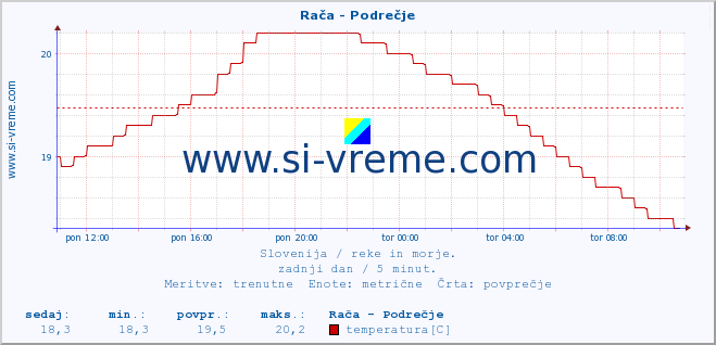 POVPREČJE :: Rača - Podrečje :: temperatura | pretok | višina :: zadnji dan / 5 minut.