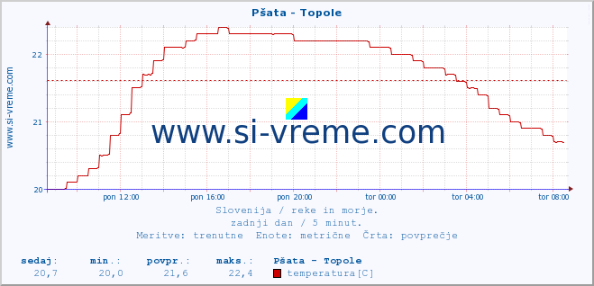 POVPREČJE :: Pšata - Topole :: temperatura | pretok | višina :: zadnji dan / 5 minut.