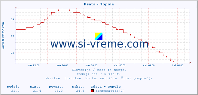 POVPREČJE :: Pšata - Topole :: temperatura | pretok | višina :: zadnji dan / 5 minut.