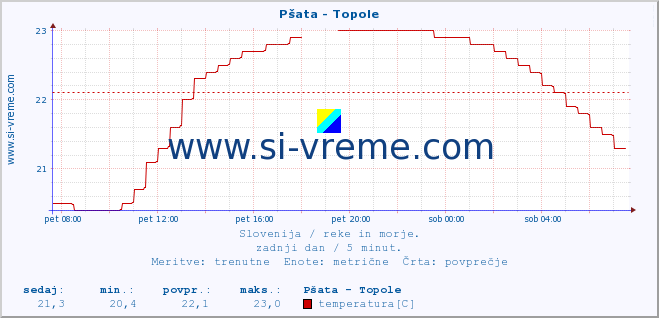 POVPREČJE :: Pšata - Topole :: temperatura | pretok | višina :: zadnji dan / 5 minut.