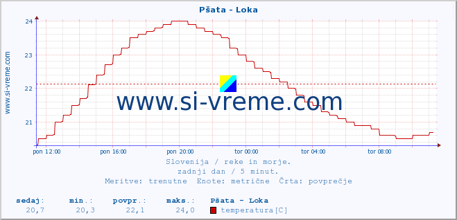 POVPREČJE :: Pšata - Loka :: temperatura | pretok | višina :: zadnji dan / 5 minut.