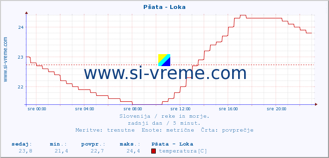 POVPREČJE :: Pšata - Loka :: temperatura | pretok | višina :: zadnji dan / 5 minut.