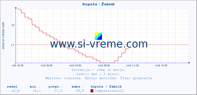 POVPREČJE :: Sopota - Žebnik :: temperatura | pretok | višina :: zadnji dan / 5 minut.