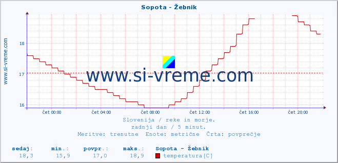 POVPREČJE :: Sopota - Žebnik :: temperatura | pretok | višina :: zadnji dan / 5 minut.