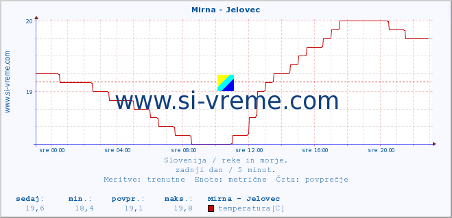 POVPREČJE :: Mirna - Jelovec :: temperatura | pretok | višina :: zadnji dan / 5 minut.