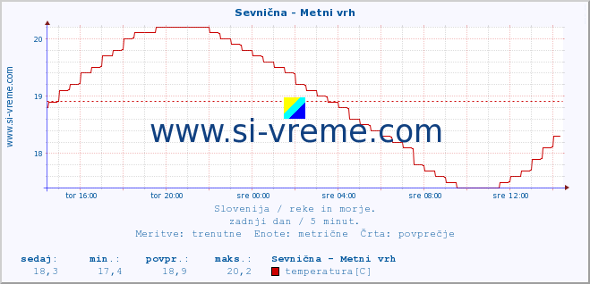 POVPREČJE :: Sevnična - Metni vrh :: temperatura | pretok | višina :: zadnji dan / 5 minut.