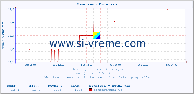 POVPREČJE :: Sevnična - Metni vrh :: temperatura | pretok | višina :: zadnji dan / 5 minut.