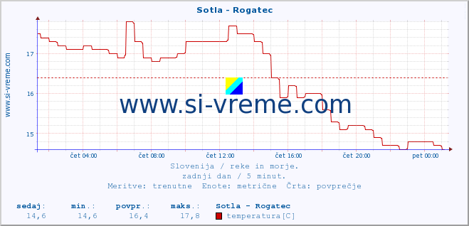 POVPREČJE :: Sotla - Rogatec :: temperatura | pretok | višina :: zadnji dan / 5 minut.