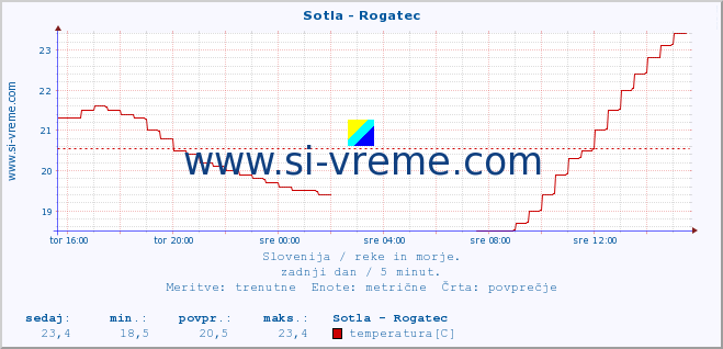 POVPREČJE :: Sotla - Rogatec :: temperatura | pretok | višina :: zadnji dan / 5 minut.