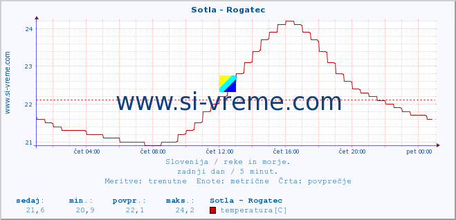 POVPREČJE :: Sotla - Rogatec :: temperatura | pretok | višina :: zadnji dan / 5 minut.