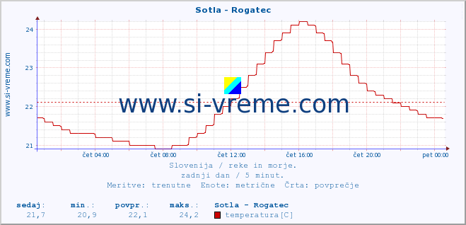 POVPREČJE :: Sotla - Rogatec :: temperatura | pretok | višina :: zadnji dan / 5 minut.