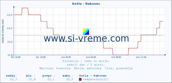 POVPREČJE :: Sotla - Rakovec :: temperatura | pretok | višina :: zadnji dan / 5 minut.