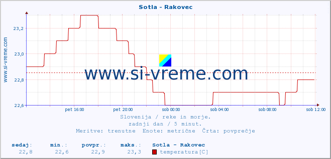 POVPREČJE :: Sotla - Rakovec :: temperatura | pretok | višina :: zadnji dan / 5 minut.