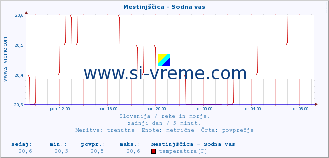 POVPREČJE :: Mestinjščica - Sodna vas :: temperatura | pretok | višina :: zadnji dan / 5 minut.