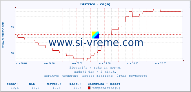 POVPREČJE :: Bistrica - Zagaj :: temperatura | pretok | višina :: zadnji dan / 5 minut.