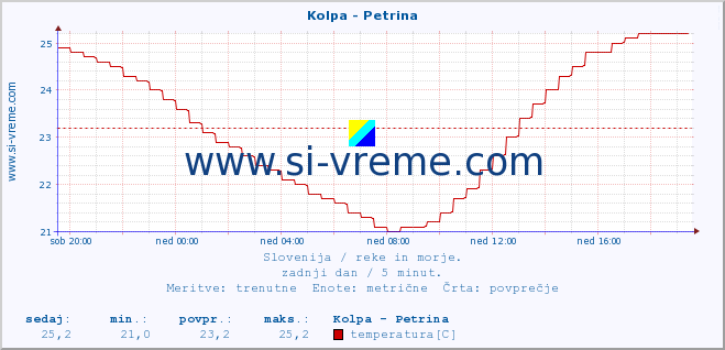 POVPREČJE :: Kolpa - Petrina :: temperatura | pretok | višina :: zadnji dan / 5 minut.