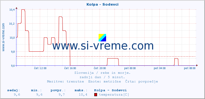 POVPREČJE :: Kolpa - Sodevci :: temperatura | pretok | višina :: zadnji dan / 5 minut.