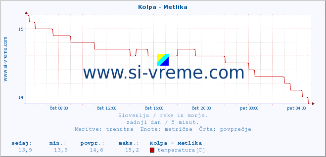 POVPREČJE :: Kolpa - Metlika :: temperatura | pretok | višina :: zadnji dan / 5 minut.