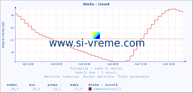 POVPREČJE :: Rinža - Livold :: temperatura | pretok | višina :: zadnji dan / 5 minut.