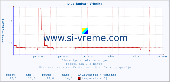 POVPREČJE :: Ljubljanica - Vrhnika :: temperatura | pretok | višina :: zadnji dan / 5 minut.