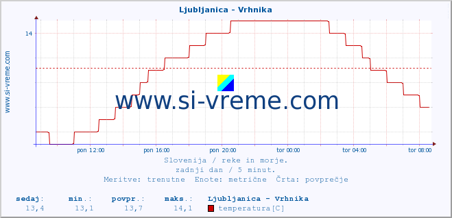 POVPREČJE :: Ljubljanica - Vrhnika :: temperatura | pretok | višina :: zadnji dan / 5 minut.