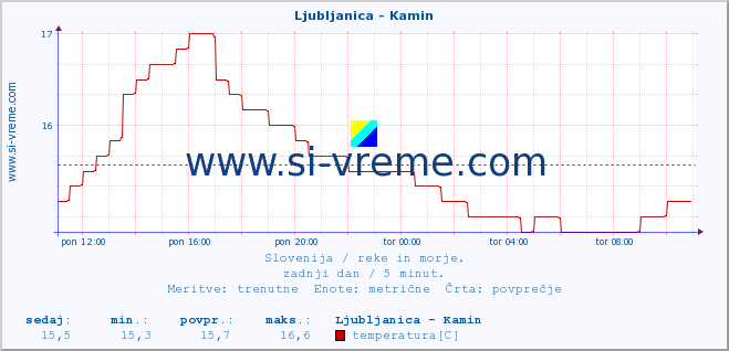 POVPREČJE :: Ljubljanica - Kamin :: temperatura | pretok | višina :: zadnji dan / 5 minut.