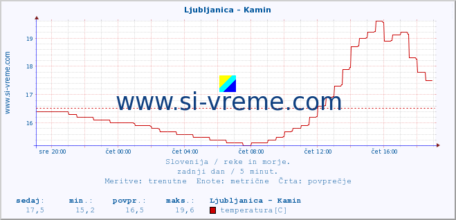 POVPREČJE :: Ljubljanica - Kamin :: temperatura | pretok | višina :: zadnji dan / 5 minut.