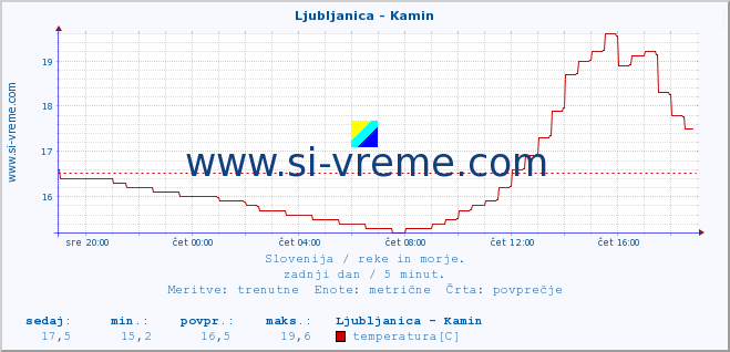 POVPREČJE :: Ljubljanica - Kamin :: temperatura | pretok | višina :: zadnji dan / 5 minut.