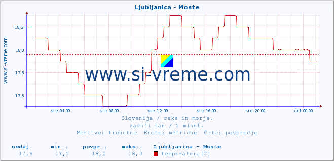 POVPREČJE :: Ljubljanica - Moste :: temperatura | pretok | višina :: zadnji dan / 5 minut.