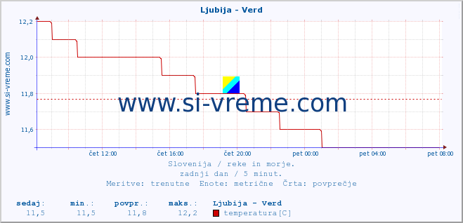 POVPREČJE :: Ljubija - Verd :: temperatura | pretok | višina :: zadnji dan / 5 minut.