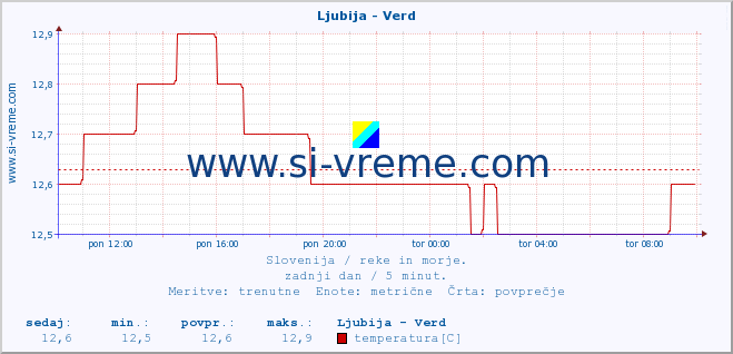 POVPREČJE :: Ljubija - Verd :: temperatura | pretok | višina :: zadnji dan / 5 minut.